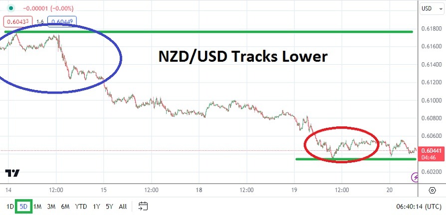 NZD/USD Analysis Today - 20/03: NZD/USD Nears Lows (Graph) NZD/USD Analysis Today - 20/03: NZD/USD Nears Lows (Graph)